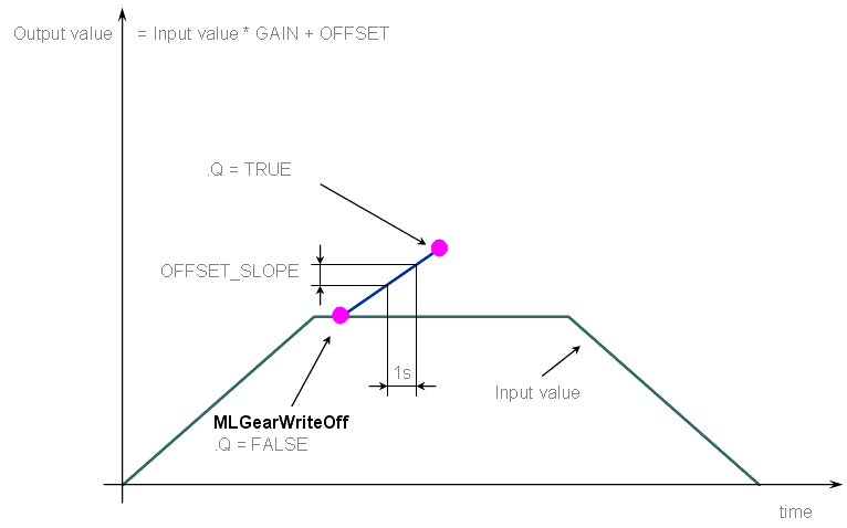 Gear Functions Usage